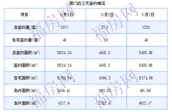 厦门最新房价：11月3日住宅成交48套 面积5754.34平方米