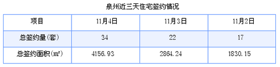 泉州最新房价：11月4日住宅成交34套 面积4156.93平方米