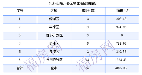 泉州最新房价：11月4日住宅成交34套 面积4156.93平方米