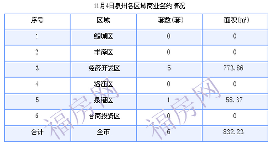 泉州最新房价：11月4日住宅成交34套 面积4156.93平方米