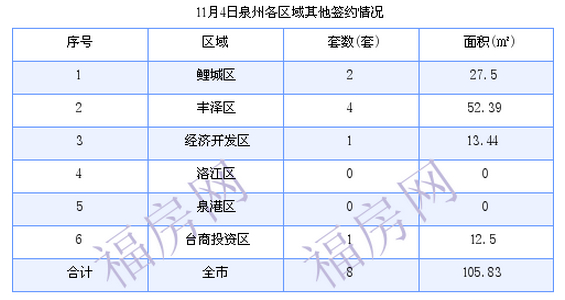 泉州最新房价：11月4日住宅成交34套 面积4156.93平方米