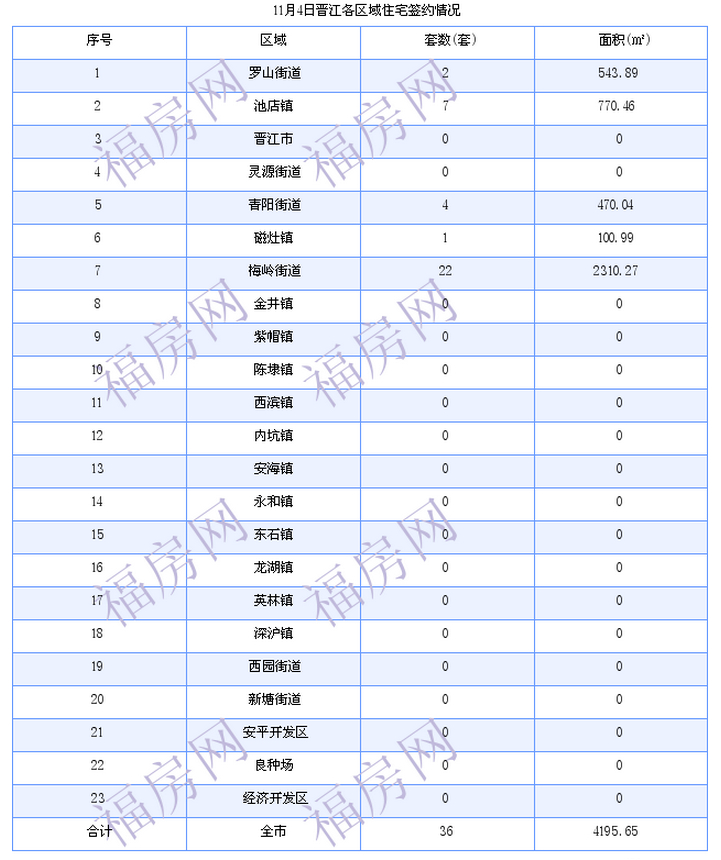 晋江最新房价：11月4日住宅成交36套 面积4196平方米