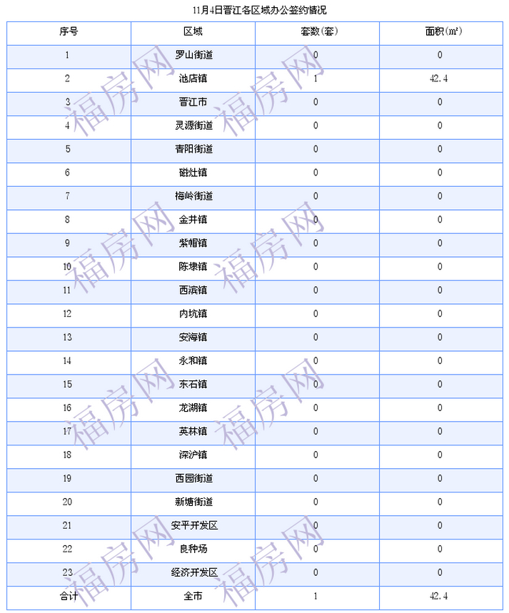 晋江最新房价：11月4日住宅成交36套 面积4196平方米