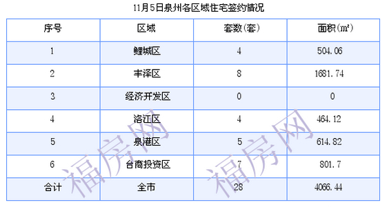 泉州最新房价：11月5日住宅成交28套 面积4066.44平方米