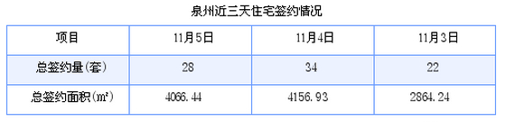 泉州最新房价：11月5日住宅成交28套 面积4066.44平方米