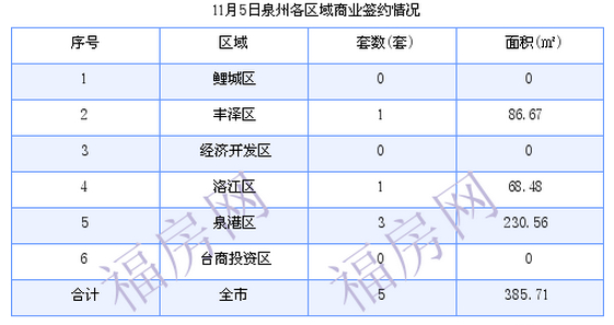 泉州最新房价：11月5日住宅成交28套 面积4066.44平方米