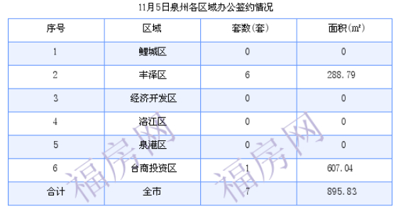 泉州最新房价：11月5日住宅成交28套 面积4066.44平方米