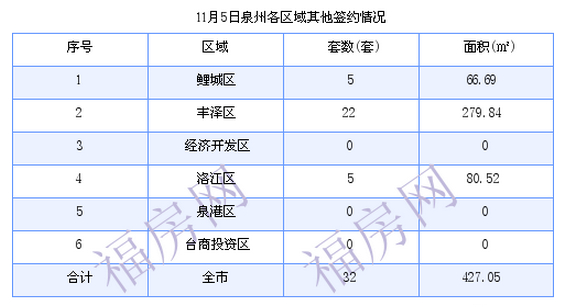 泉州最新房价：11月5日住宅成交28套 面积4066.44平方米