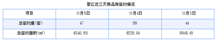 晋江最新房价：11月5日住宅成交37套 面积5366平方米