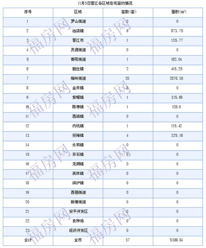 晋江最新房价：11月5日住宅成交37套 面积5366平方米