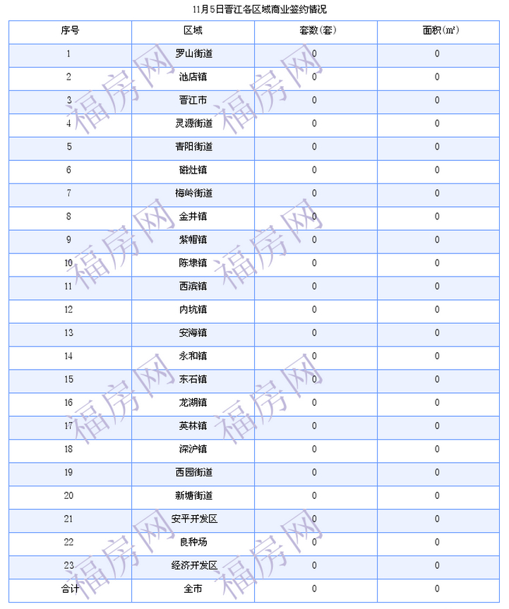 晋江最新房价：11月5日住宅成交37套 面积5366平方米