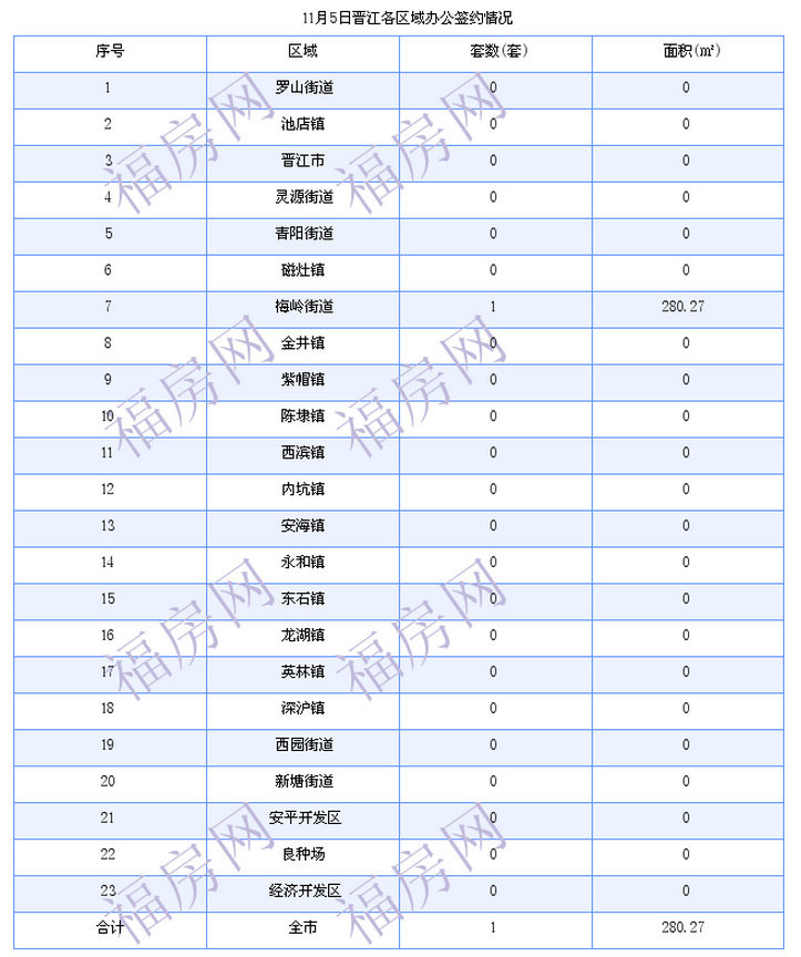 晋江最新房价：11月5日住宅成交37套 面积5366平方米