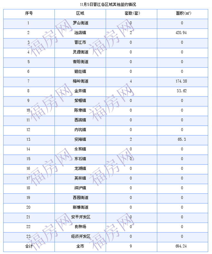 晋江最新房价：11月5日住宅成交37套 面积5366平方米