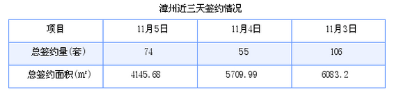 漳州最新房价：11月5日商品房签约74套 面积4145.68平方米