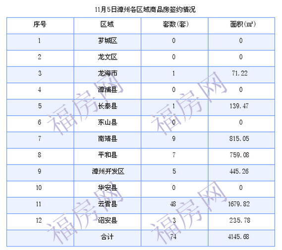 漳州最新房价：11月5日商品房签约74套 面积4145.68平方米