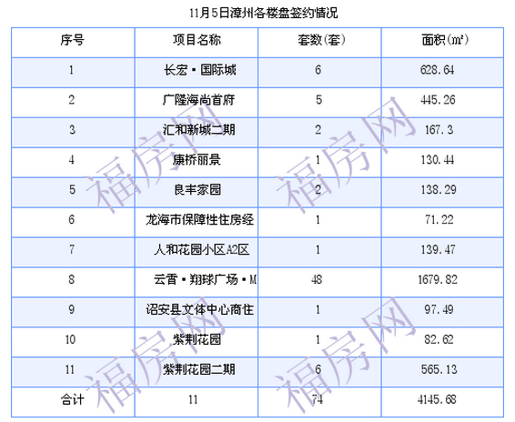 漳州最新房价：11月5日商品房签约74套 面积4145.68平方米