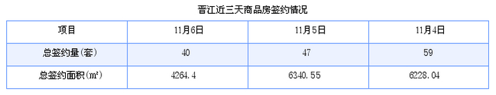 晋江最新房价：11月6日住宅成交27套 面积3501平方米