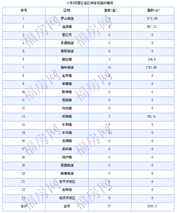 晋江最新房价：11月6日住宅成交27套 面积3501平方米