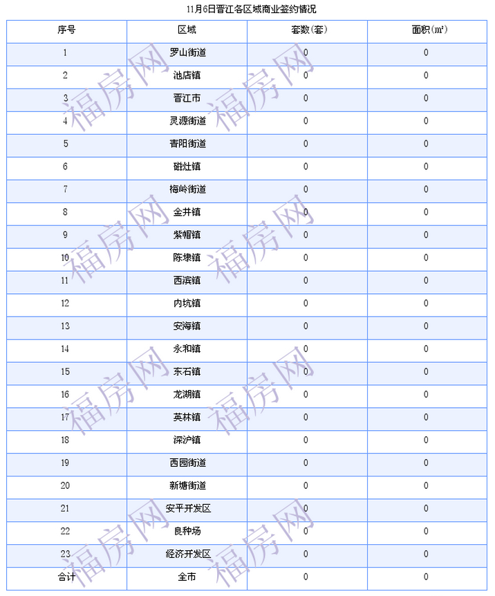 晋江最新房价：11月6日住宅成交27套 面积3501平方米