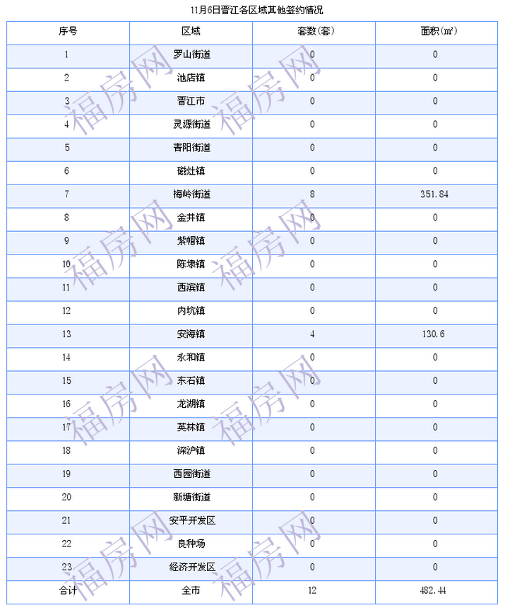 晋江最新房价：11月6日住宅成交27套 面积3501平方米