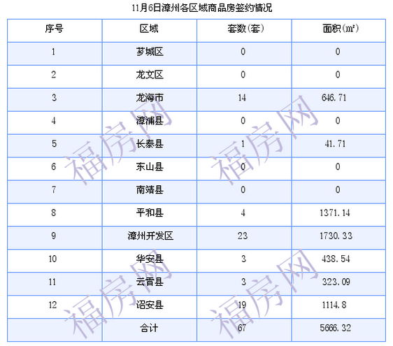 漳州最新房价：11月6日商品房成交67套 面积5666.32平方米