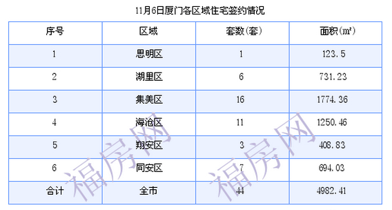 厦门最新房价：11月6日住宅成交44套 面积4982.41平方米