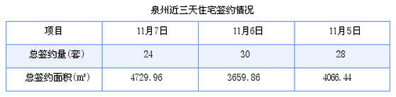 泉州最新房价：11月7日住宅成交24套 面积4729.96平方米