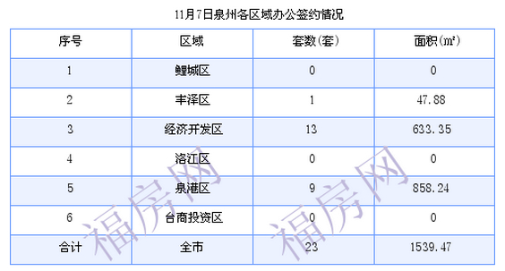 泉州最新房价：11月7日住宅成交24套 面积4729.96平方米