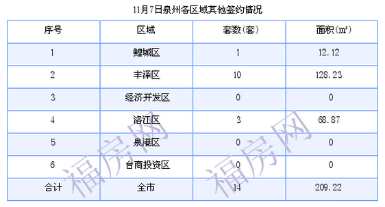 泉州最新房价：11月7日住宅成交24套 面积4729.96平方米