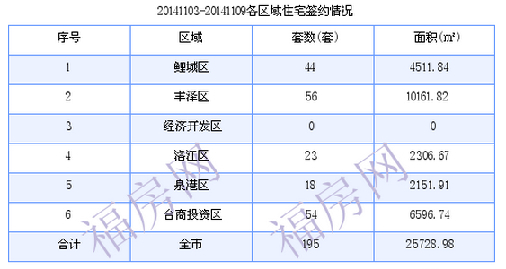 泉州最新房价：11月3日-11月9日商品房共成交195套