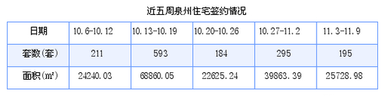 泉州最新房价：11月3日-11月9日商品房共成交195套