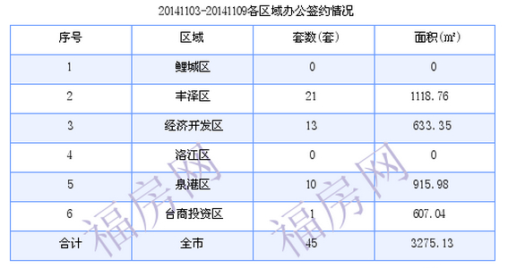 泉州最新房价：11月3日-11月9日商品房共成交195套