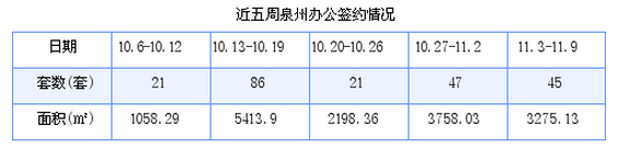 泉州最新房价：11月3日-11月9日商品房共成交195套