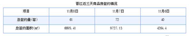 晋江最新房价：11月8日住宅成交53套 面积6379平方米