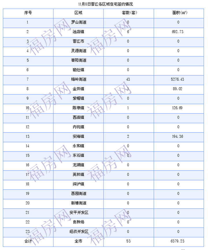 晋江最新房价：11月8日住宅成交53套 面积6379平方米