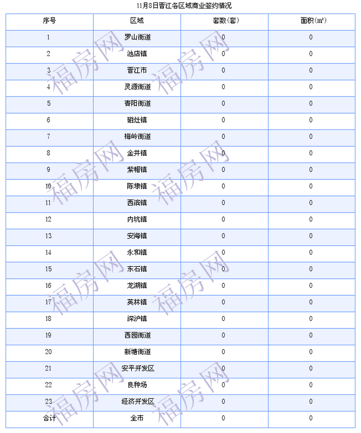 晋江最新房价：11月8日住宅成交53套 面积6379平方米