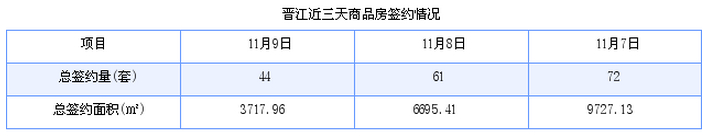 晋江最新房价：11月9日住宅成交24套 面积2924平方米