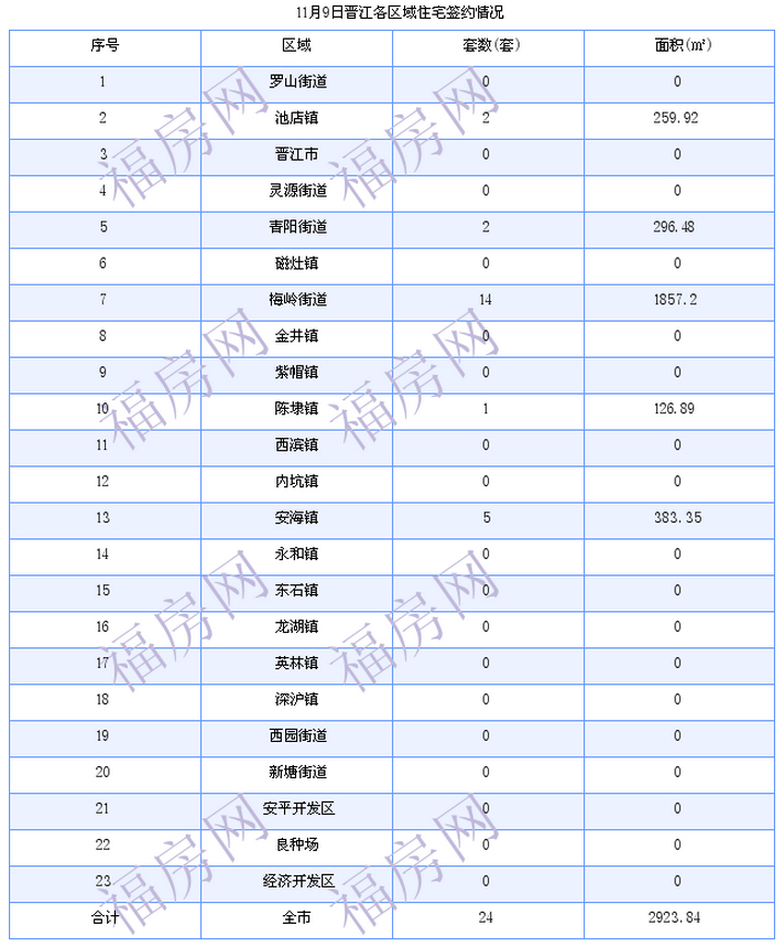 晋江最新房价：11月9日住宅成交24套 面积2924平方米