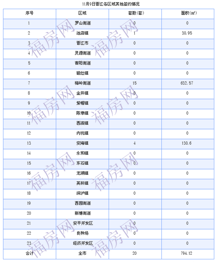 晋江最新房价：11月9日住宅成交24套 面积2924平方米