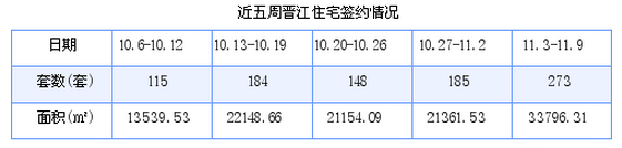 晋江最新房价：11月3日-11月9日商品房共成交273套