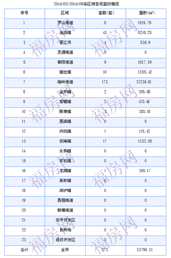 晋江最新房价：11月3日-11月9日商品房共成交273套