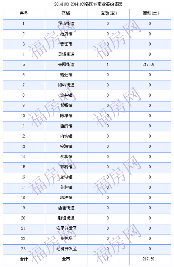 晋江最新房价：11月3日-11月9日商品房共成交273套