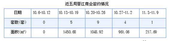 晋江最新房价：11月3日-11月9日商品房共成交273套