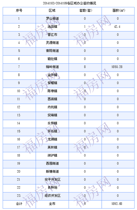 晋江最新房价：11月3日-11月9日商品房共成交273套