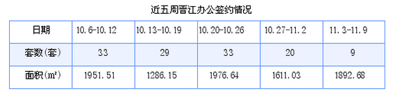 晋江最新房价：11月3日-11月9日商品房共成交273套