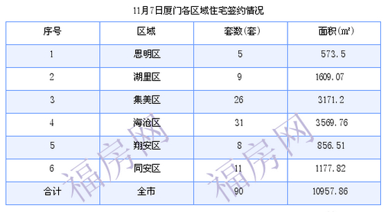 厦门最新房价：11月7日住宅成交90套 面积10957.86平方米