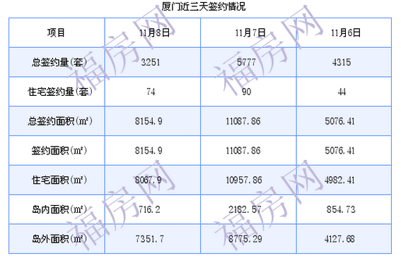 厦门最新房价：11月8日住宅成交74套 面积8067.9平方米