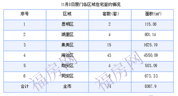 厦门最新房价：11月8日住宅成交74套 面积8067.9平方米