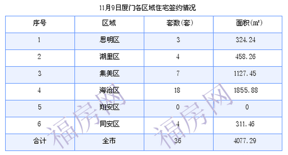 厦门最新房价：11月9日住宅成交36套 面积4077.29平方米