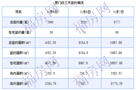 厦门最新房价：11月9日住宅成交36套 面积4077.29平方米